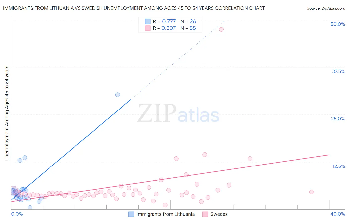 Immigrants from Lithuania vs Swedish Unemployment Among Ages 45 to 54 years