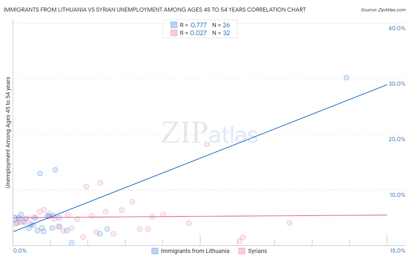 Immigrants from Lithuania vs Syrian Unemployment Among Ages 45 to 54 years
