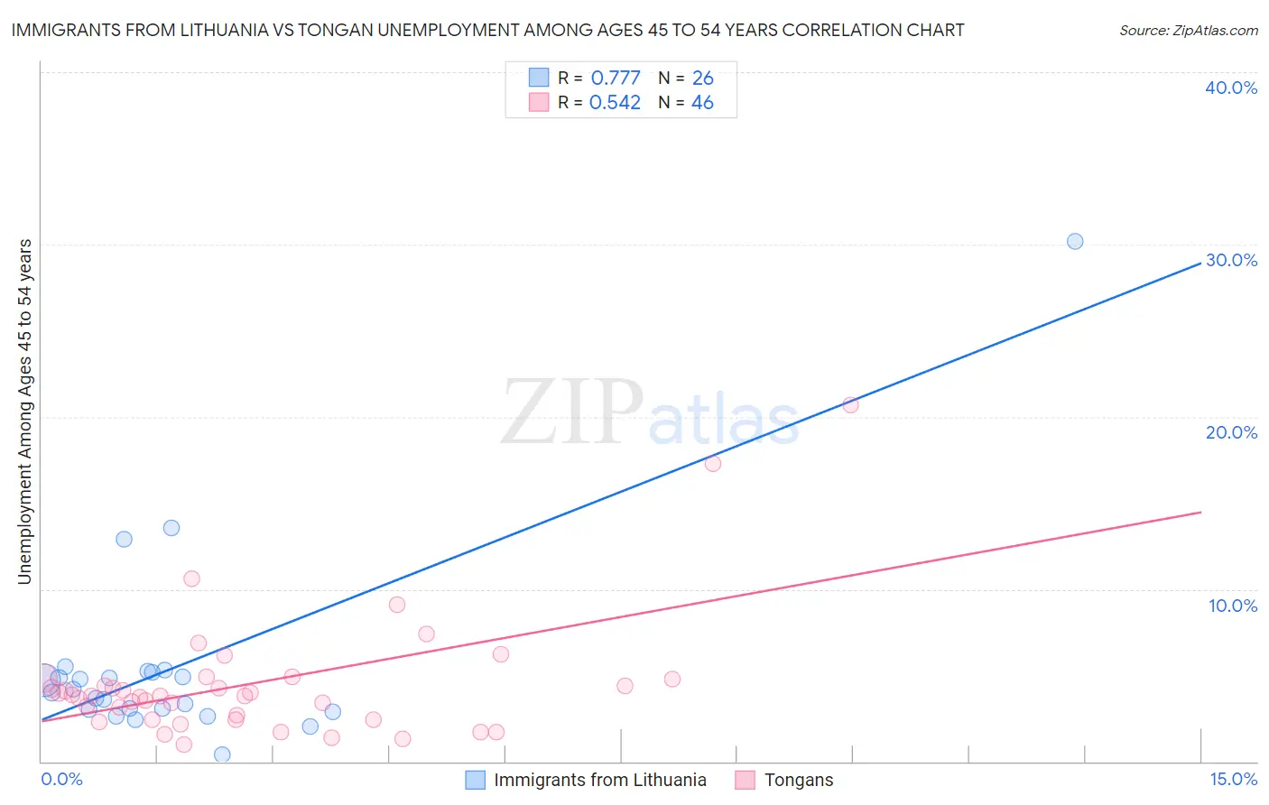 Immigrants from Lithuania vs Tongan Unemployment Among Ages 45 to 54 years