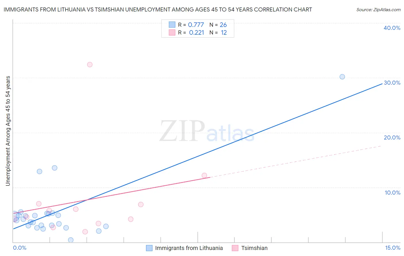 Immigrants from Lithuania vs Tsimshian Unemployment Among Ages 45 to 54 years