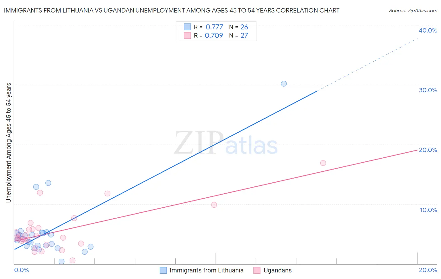 Immigrants from Lithuania vs Ugandan Unemployment Among Ages 45 to 54 years