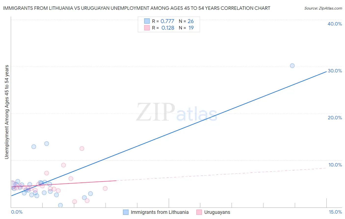 Immigrants from Lithuania vs Uruguayan Unemployment Among Ages 45 to 54 years