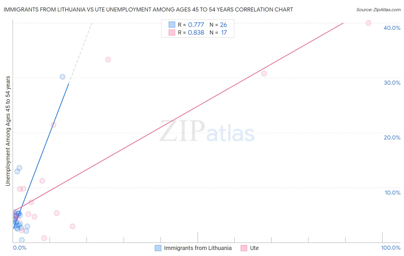 Immigrants from Lithuania vs Ute Unemployment Among Ages 45 to 54 years