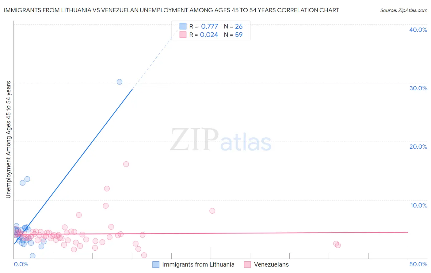 Immigrants from Lithuania vs Venezuelan Unemployment Among Ages 45 to 54 years