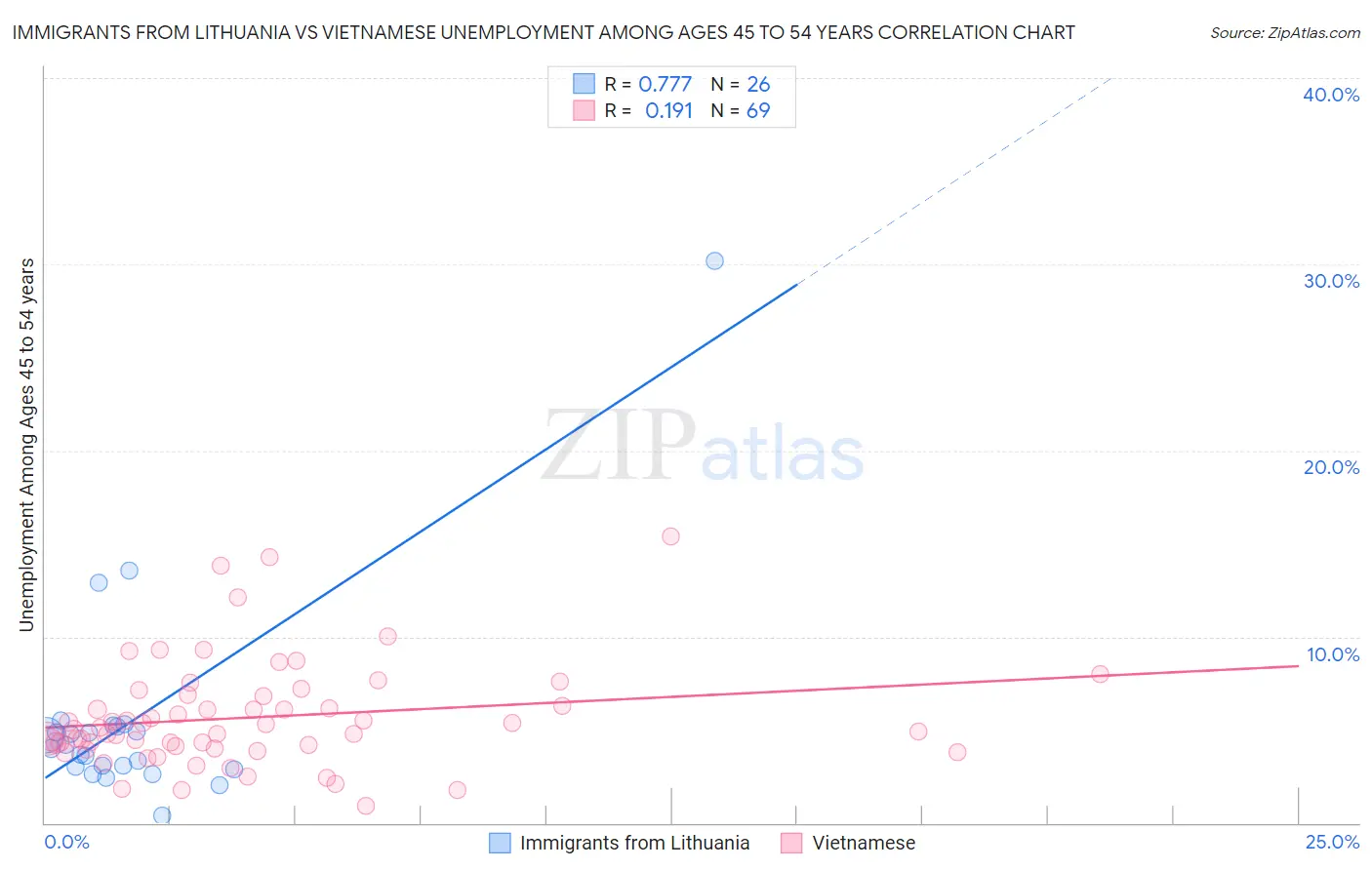 Immigrants from Lithuania vs Vietnamese Unemployment Among Ages 45 to 54 years