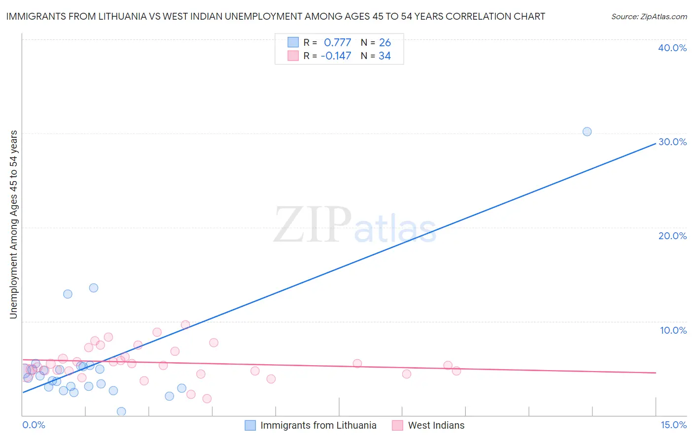 Immigrants from Lithuania vs West Indian Unemployment Among Ages 45 to 54 years