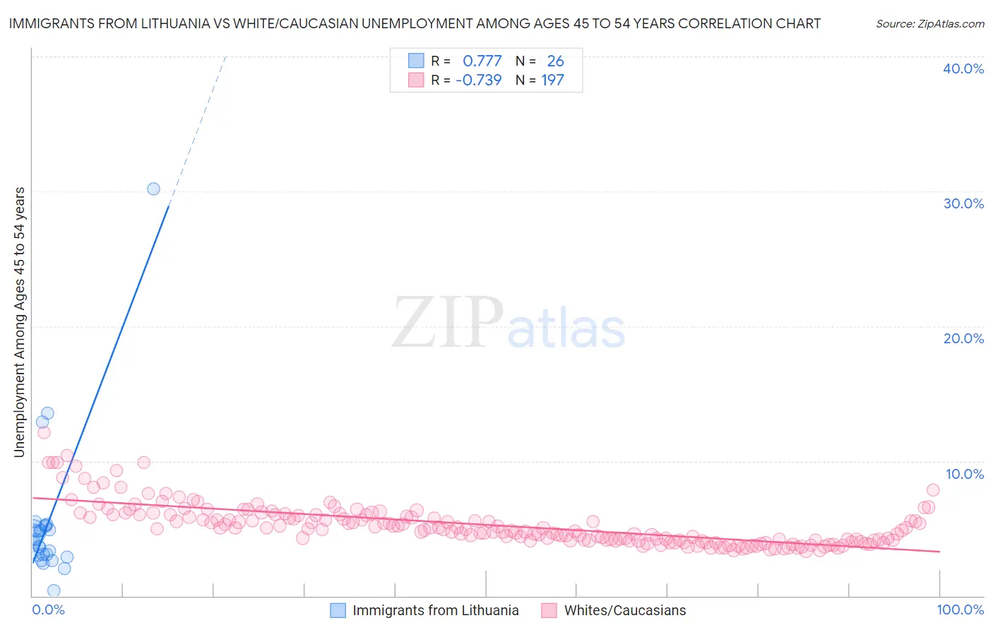 Immigrants from Lithuania vs White/Caucasian Unemployment Among Ages 45 to 54 years