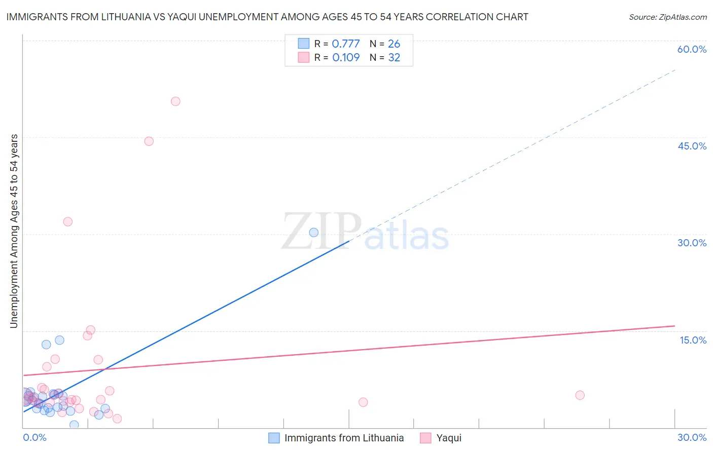Immigrants from Lithuania vs Yaqui Unemployment Among Ages 45 to 54 years