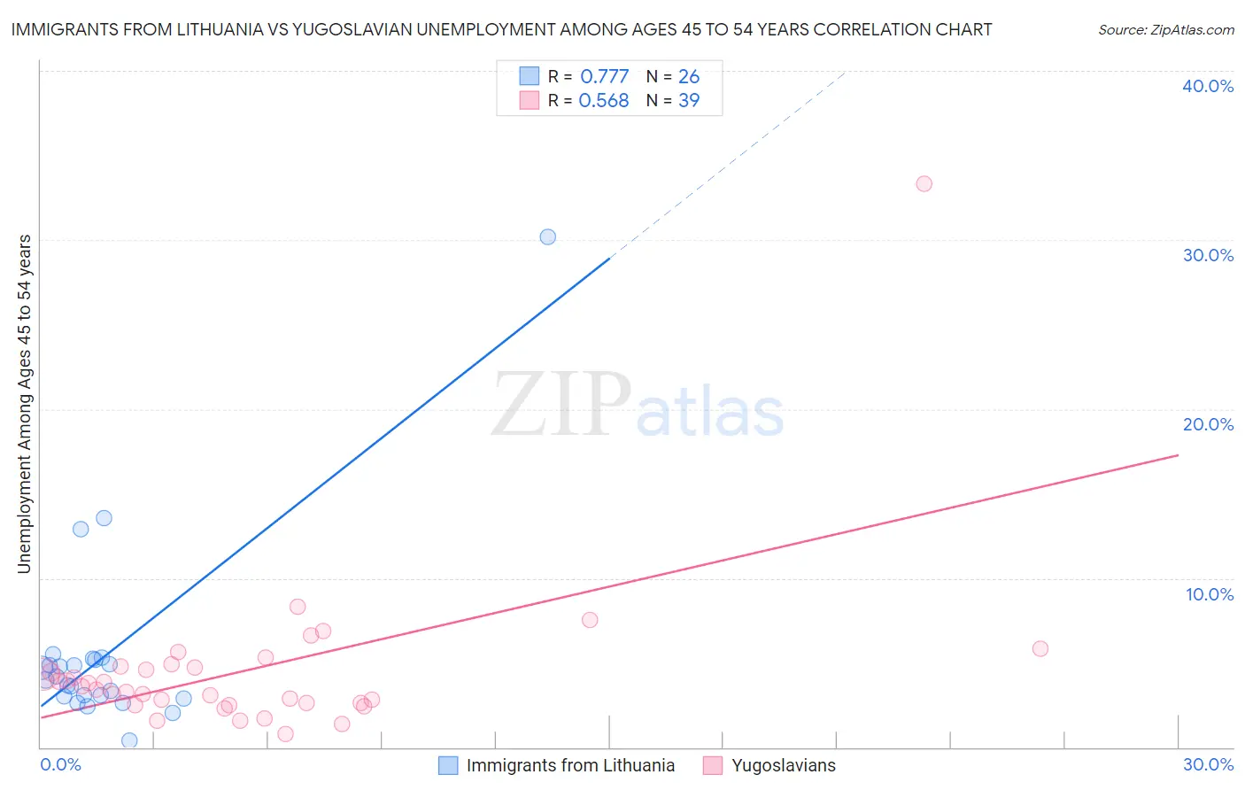 Immigrants from Lithuania vs Yugoslavian Unemployment Among Ages 45 to 54 years