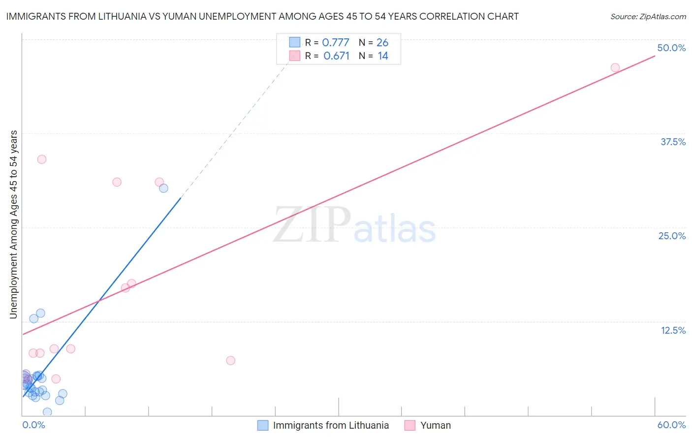 Immigrants from Lithuania vs Yuman Unemployment Among Ages 45 to 54 years