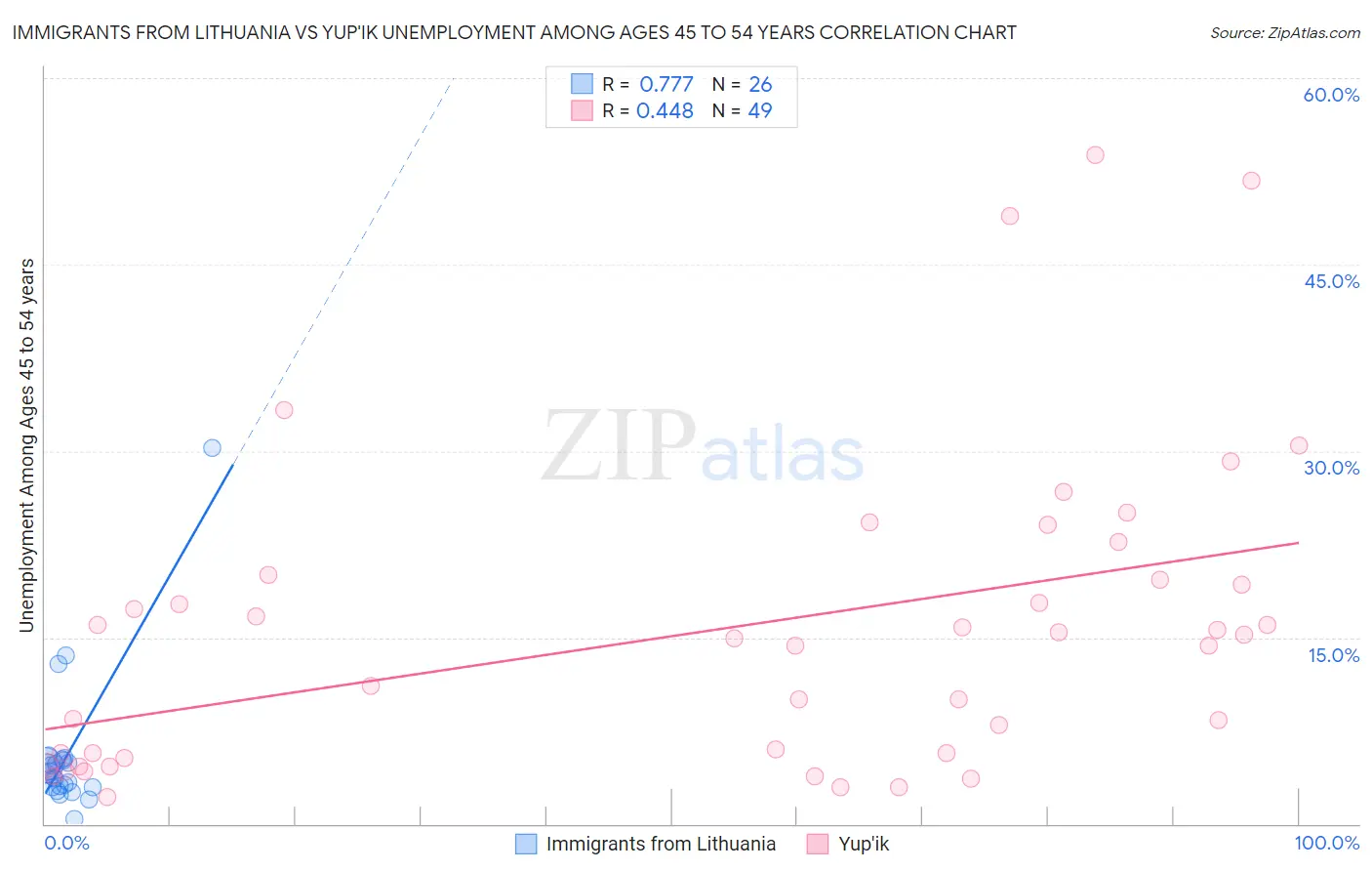 Immigrants from Lithuania vs Yup'ik Unemployment Among Ages 45 to 54 years
