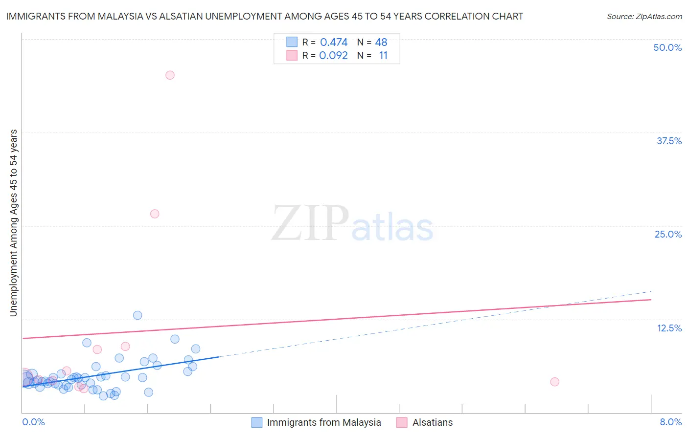 Immigrants from Malaysia vs Alsatian Unemployment Among Ages 45 to 54 years