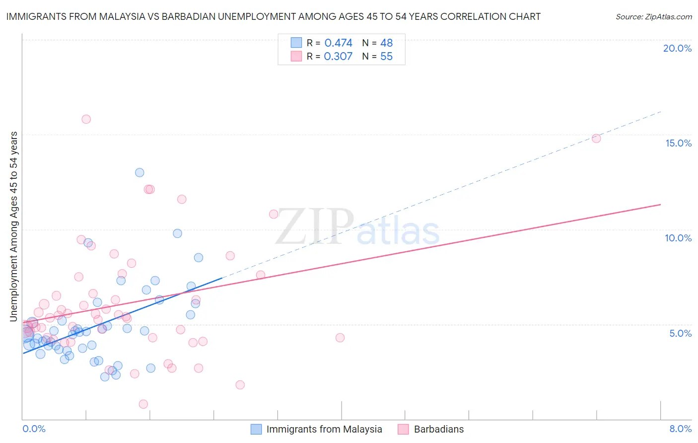 Immigrants from Malaysia vs Barbadian Unemployment Among Ages 45 to 54 years