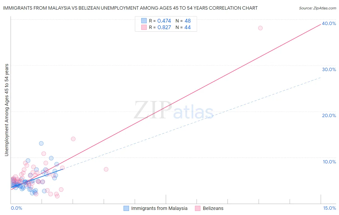 Immigrants from Malaysia vs Belizean Unemployment Among Ages 45 to 54 years