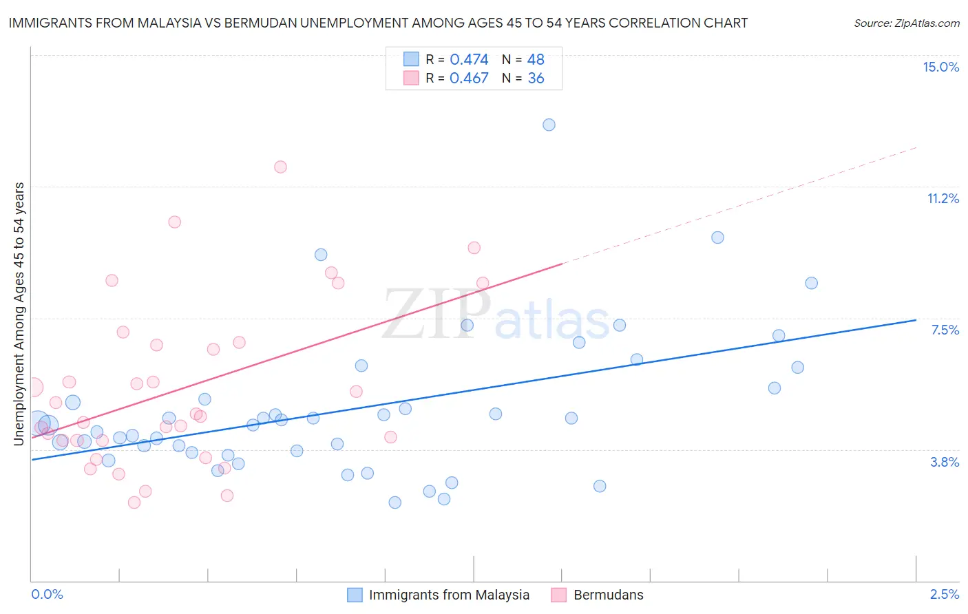 Immigrants from Malaysia vs Bermudan Unemployment Among Ages 45 to 54 years