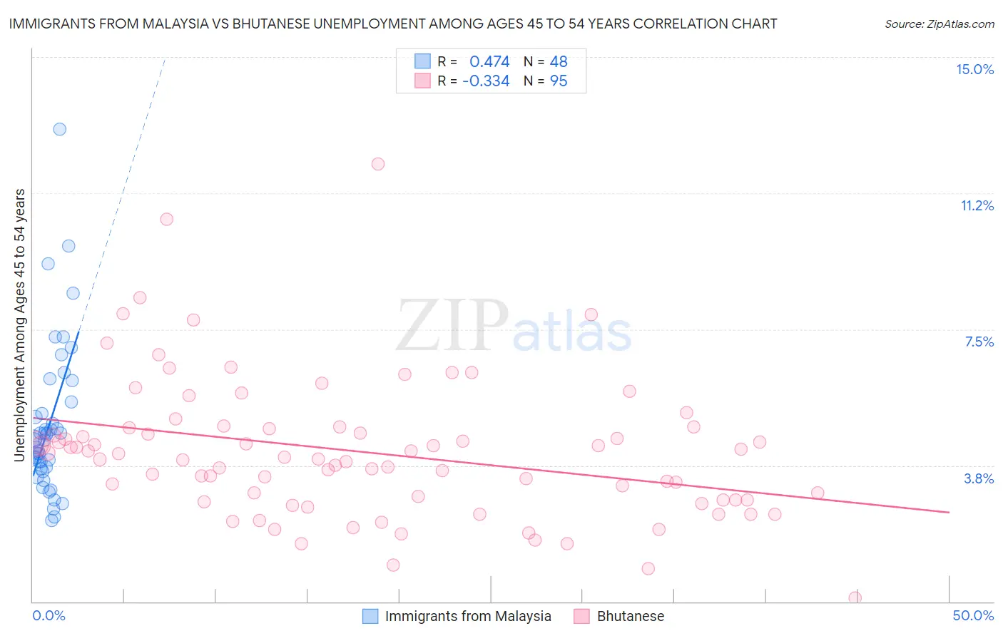 Immigrants from Malaysia vs Bhutanese Unemployment Among Ages 45 to 54 years