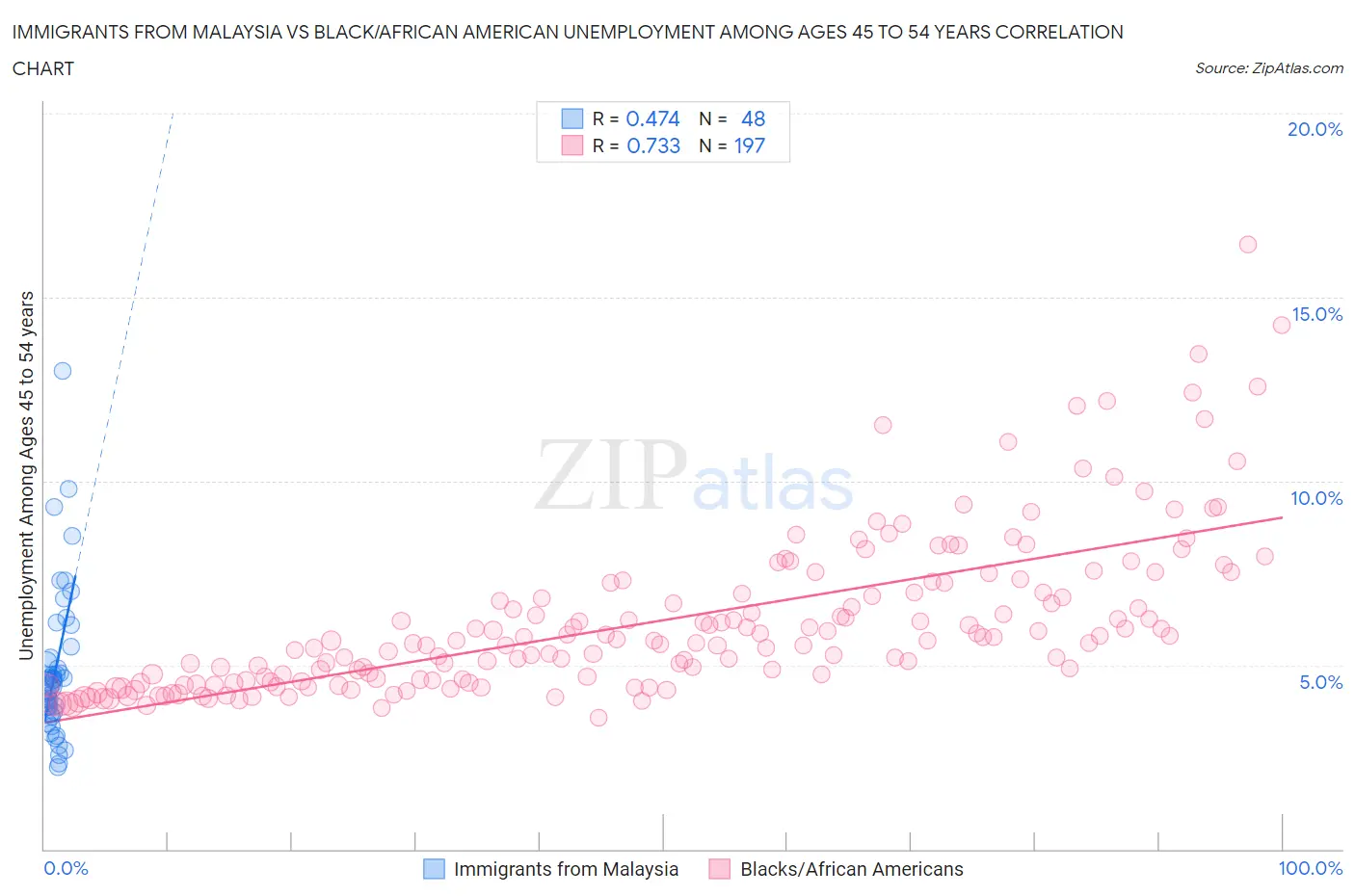 Immigrants from Malaysia vs Black/African American Unemployment Among Ages 45 to 54 years
