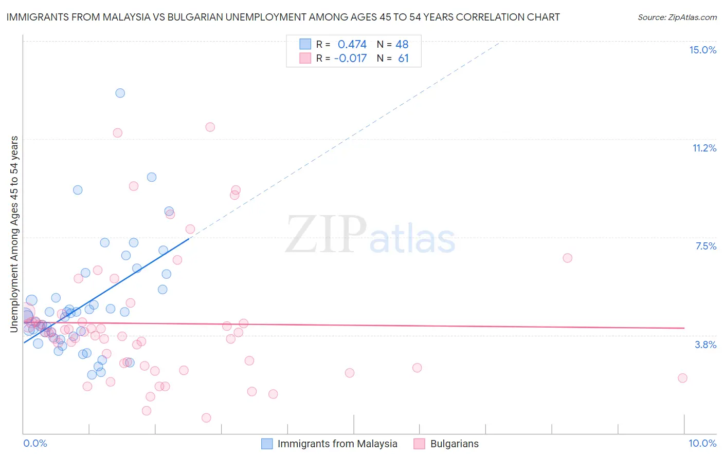 Immigrants from Malaysia vs Bulgarian Unemployment Among Ages 45 to 54 years