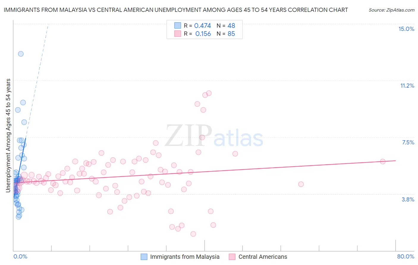 Immigrants from Malaysia vs Central American Unemployment Among Ages 45 to 54 years