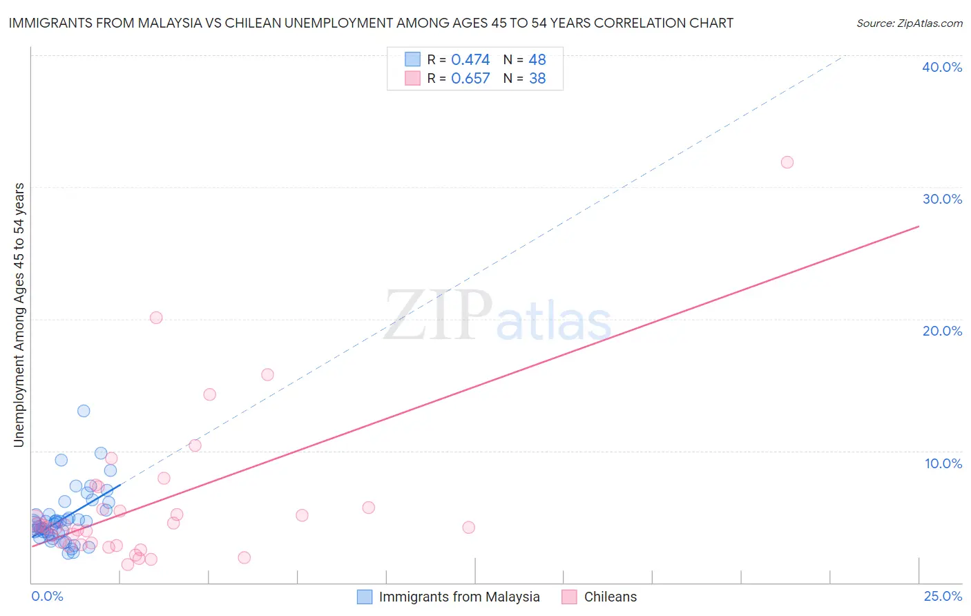 Immigrants from Malaysia vs Chilean Unemployment Among Ages 45 to 54 years