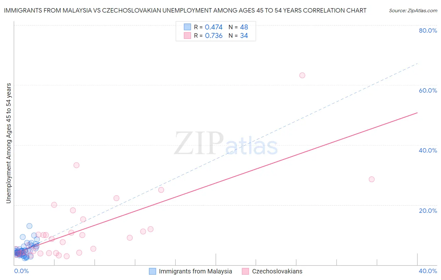 Immigrants from Malaysia vs Czechoslovakian Unemployment Among Ages 45 to 54 years