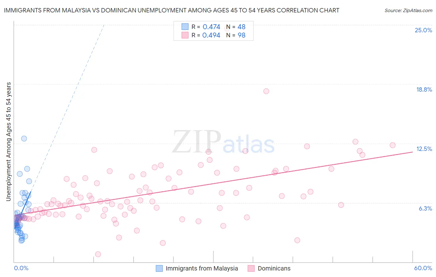 Immigrants from Malaysia vs Dominican Unemployment Among Ages 45 to 54 years