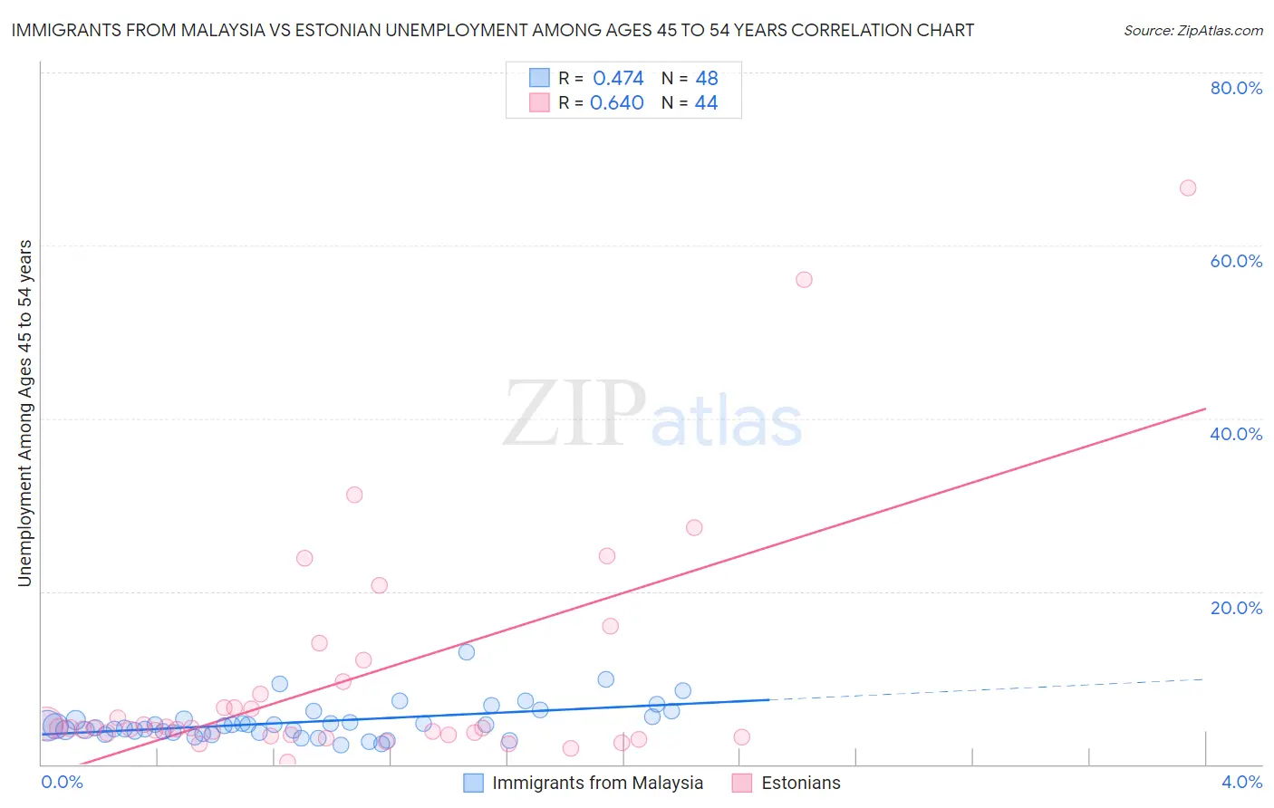 Immigrants from Malaysia vs Estonian Unemployment Among Ages 45 to 54 years