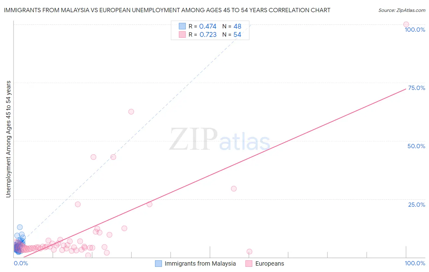 Immigrants from Malaysia vs European Unemployment Among Ages 45 to 54 years