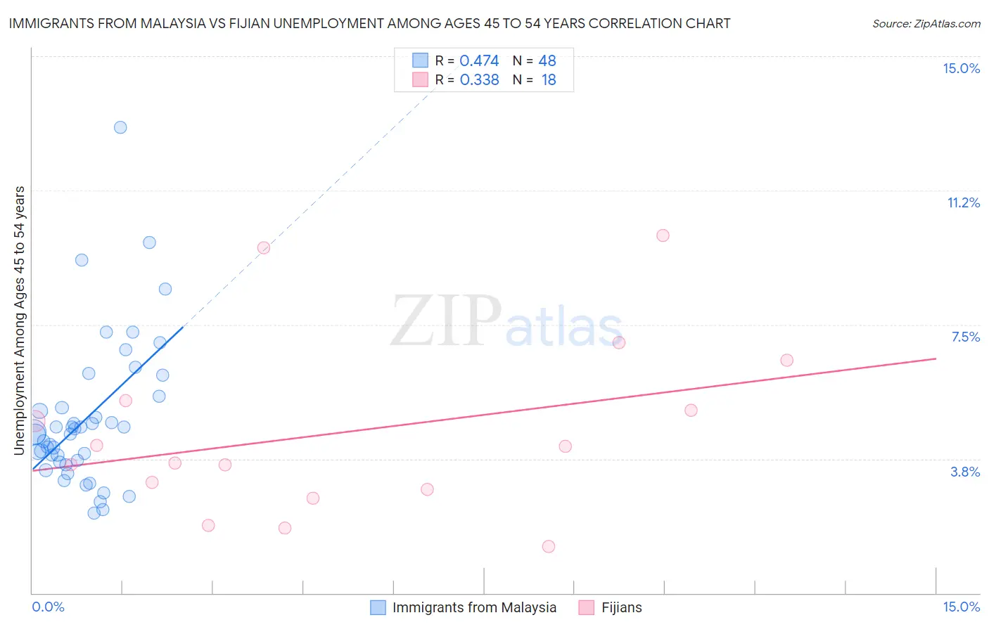 Immigrants from Malaysia vs Fijian Unemployment Among Ages 45 to 54 years