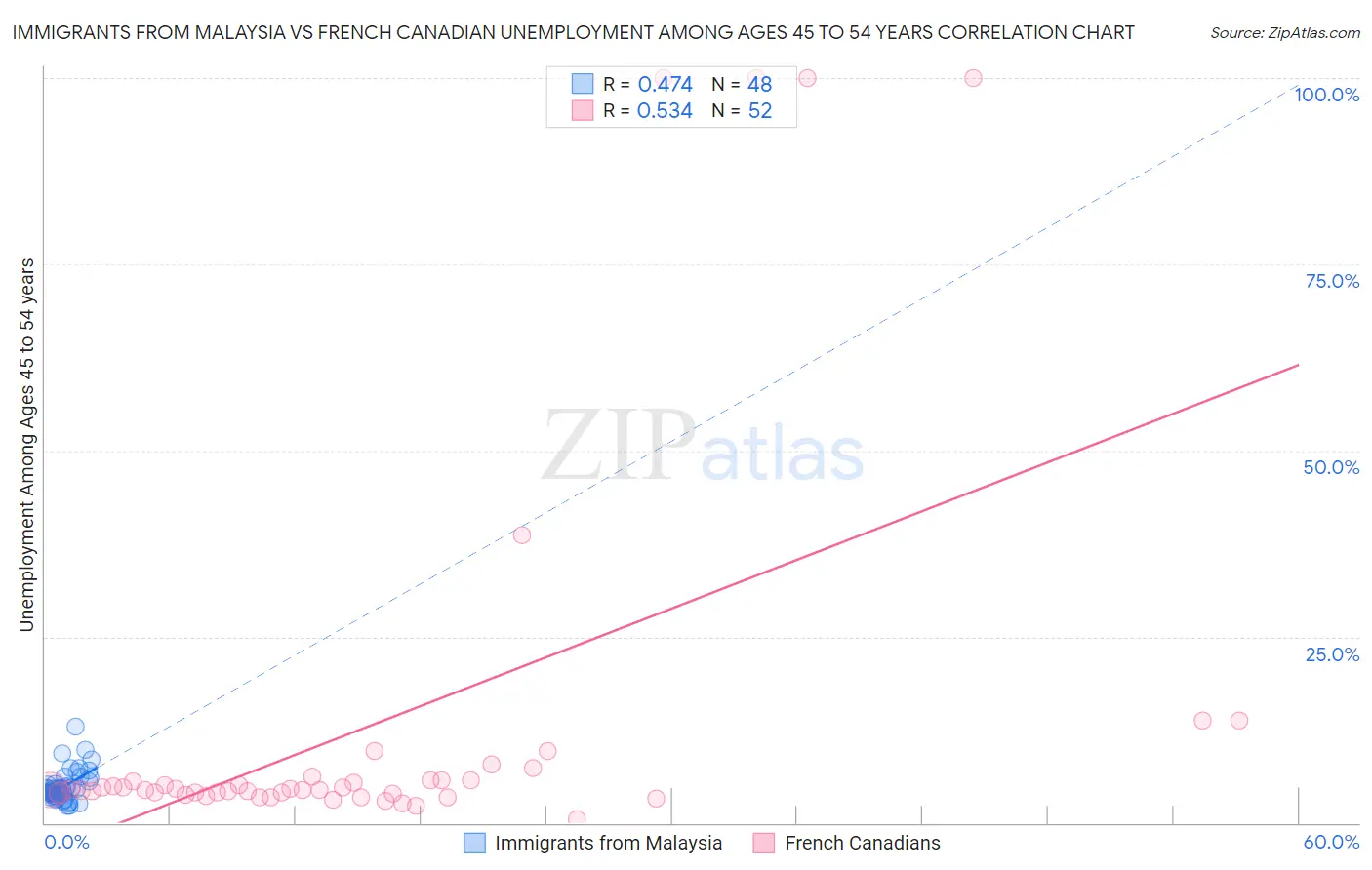 Immigrants from Malaysia vs French Canadian Unemployment Among Ages 45 to 54 years