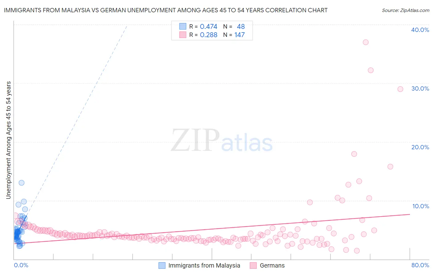 Immigrants from Malaysia vs German Unemployment Among Ages 45 to 54 years