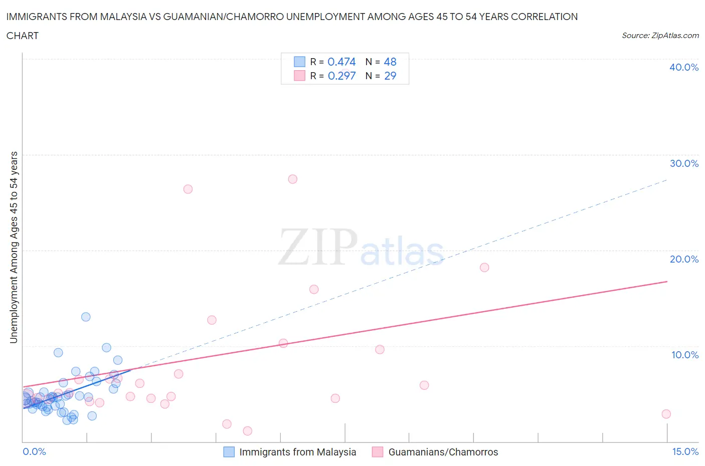 Immigrants from Malaysia vs Guamanian/Chamorro Unemployment Among Ages 45 to 54 years