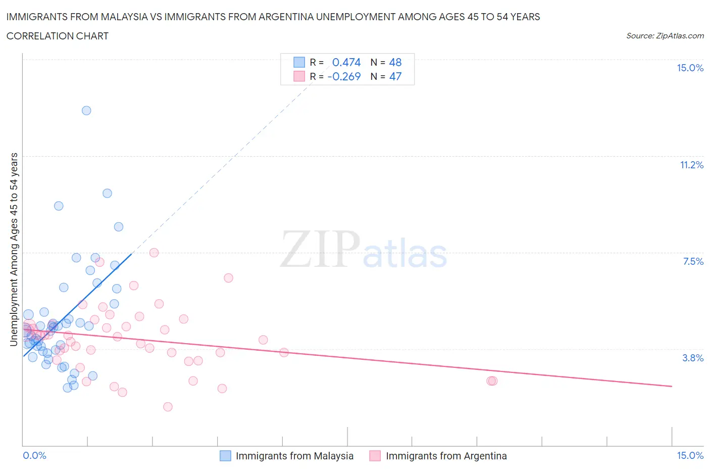 Immigrants from Malaysia vs Immigrants from Argentina Unemployment Among Ages 45 to 54 years