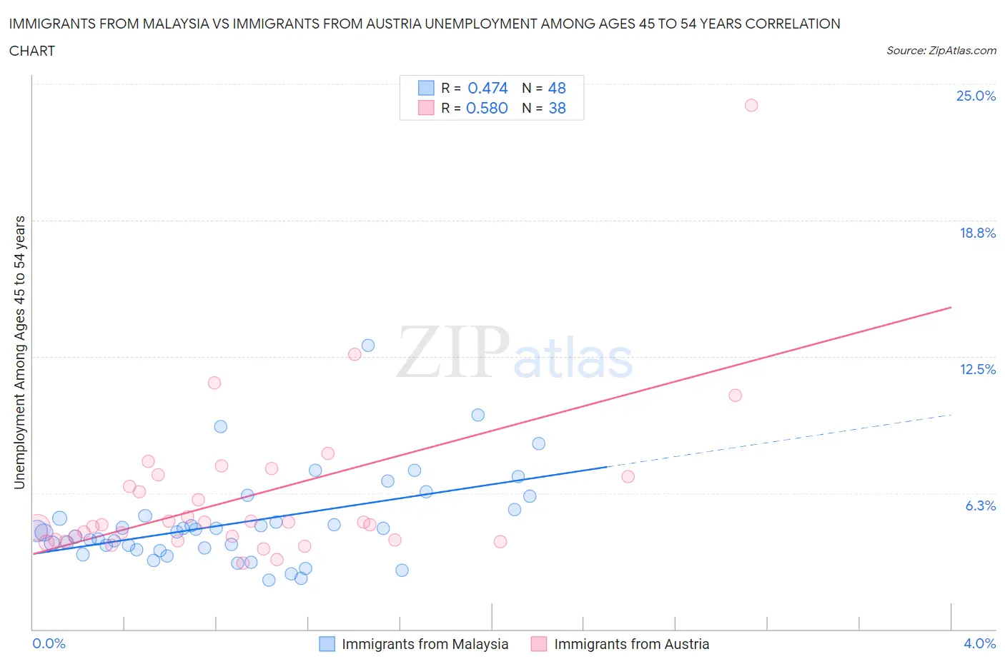 Immigrants from Malaysia vs Immigrants from Austria Unemployment Among Ages 45 to 54 years