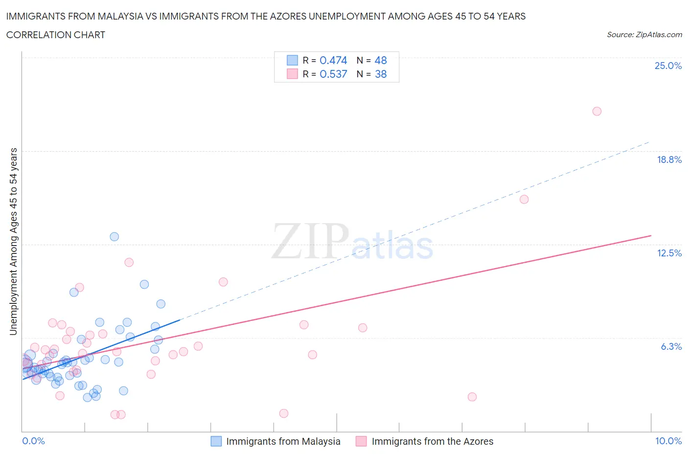 Immigrants from Malaysia vs Immigrants from the Azores Unemployment Among Ages 45 to 54 years