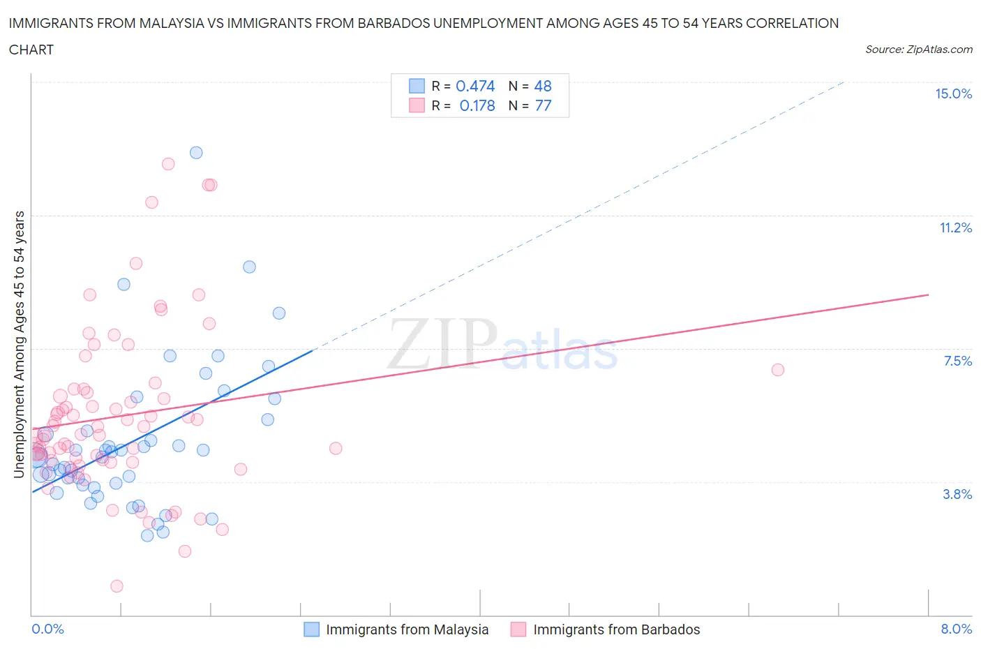 Immigrants from Malaysia vs Immigrants from Barbados Unemployment Among Ages 45 to 54 years
