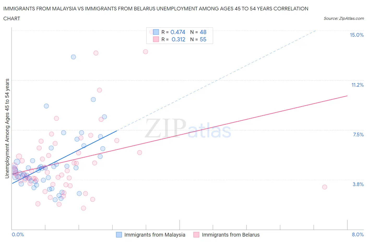 Immigrants from Malaysia vs Immigrants from Belarus Unemployment Among Ages 45 to 54 years