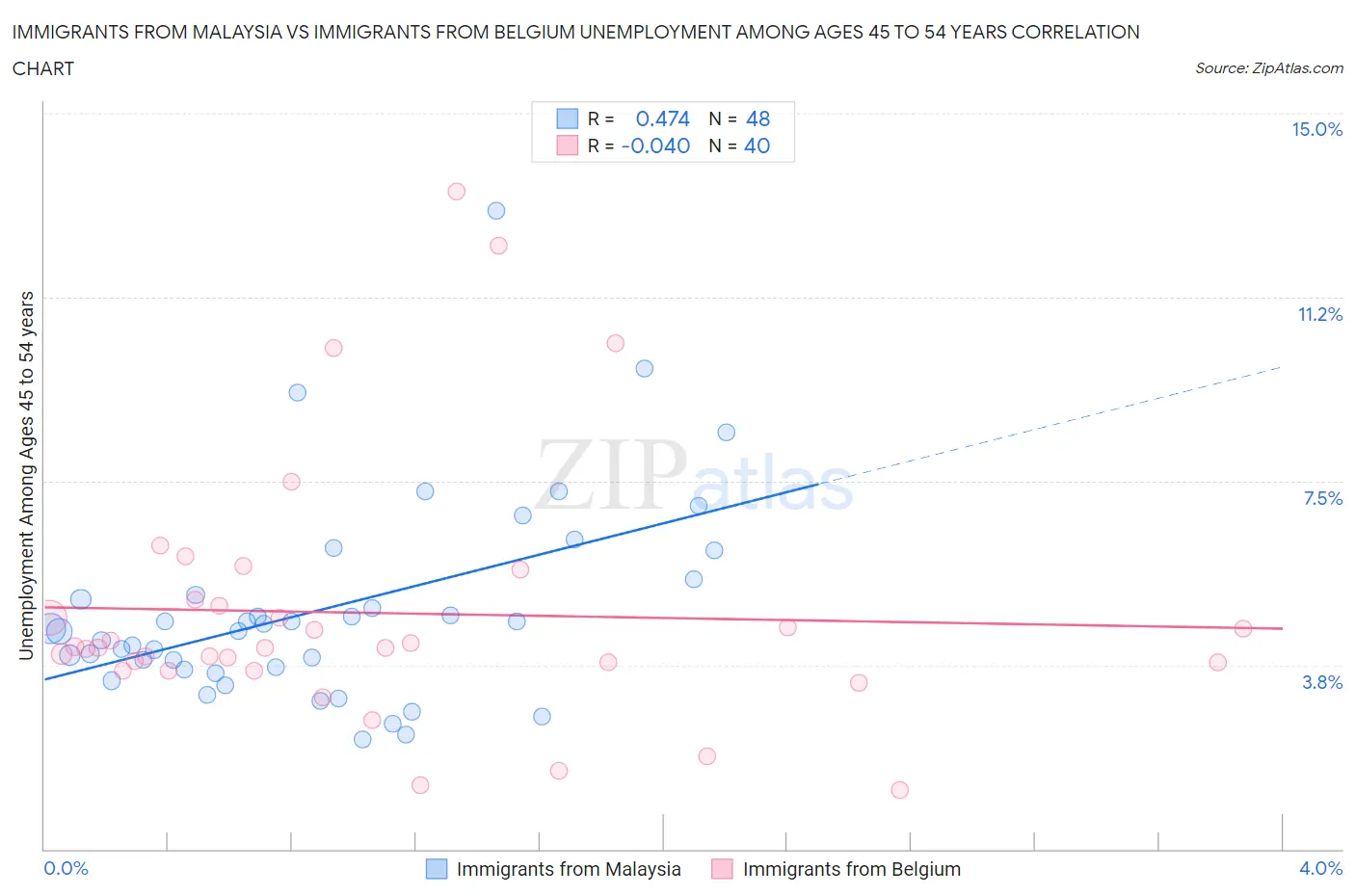Immigrants from Malaysia vs Immigrants from Belgium Unemployment Among Ages 45 to 54 years