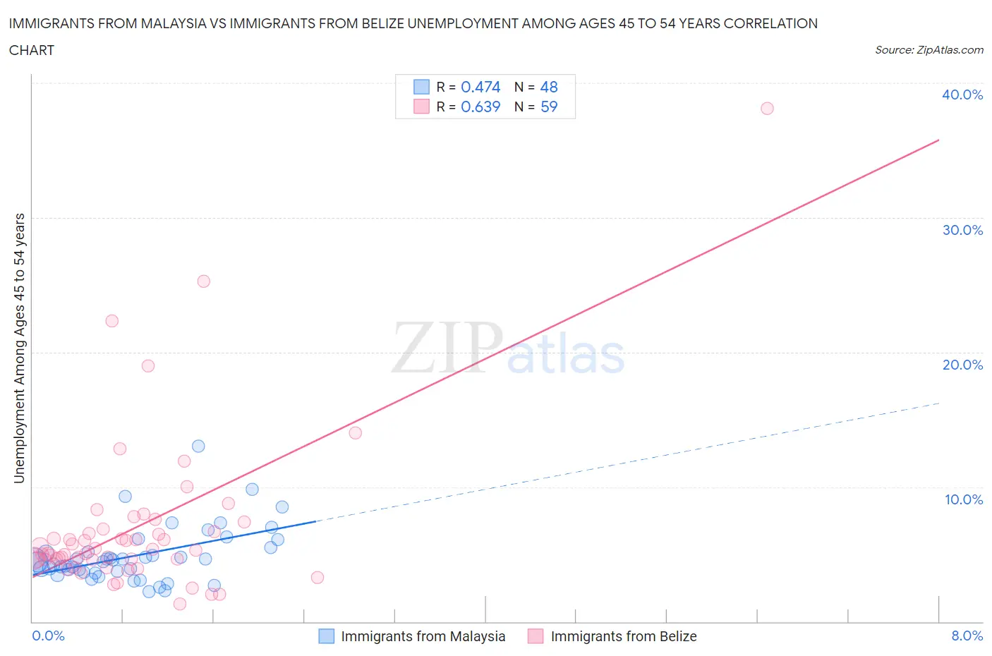 Immigrants from Malaysia vs Immigrants from Belize Unemployment Among Ages 45 to 54 years
