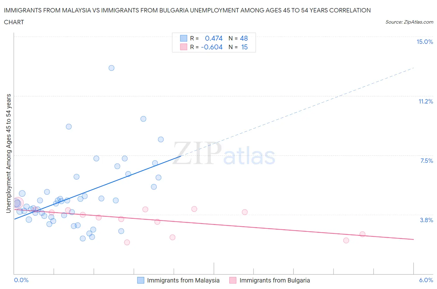 Immigrants from Malaysia vs Immigrants from Bulgaria Unemployment Among Ages 45 to 54 years