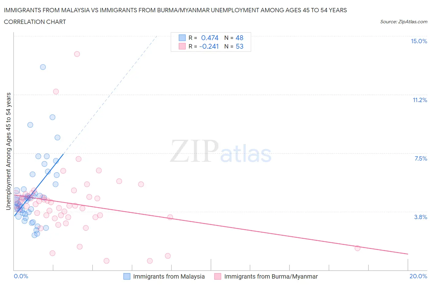 Immigrants from Malaysia vs Immigrants from Burma/Myanmar Unemployment Among Ages 45 to 54 years