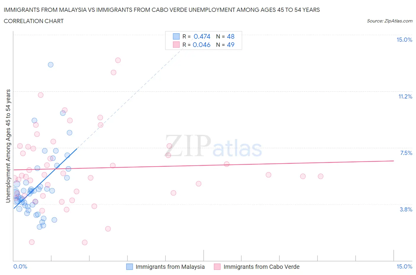 Immigrants from Malaysia vs Immigrants from Cabo Verde Unemployment Among Ages 45 to 54 years