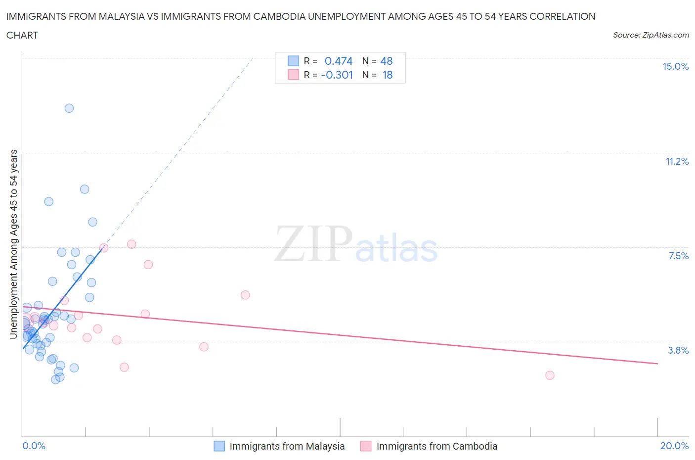 Immigrants from Malaysia vs Immigrants from Cambodia Unemployment Among Ages 45 to 54 years