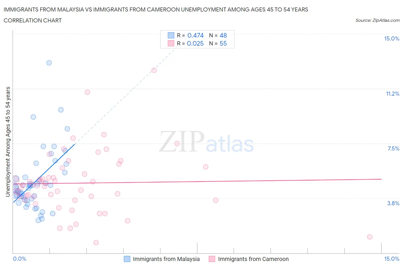 Immigrants from Malaysia vs Immigrants from Cameroon Unemployment Among Ages 45 to 54 years