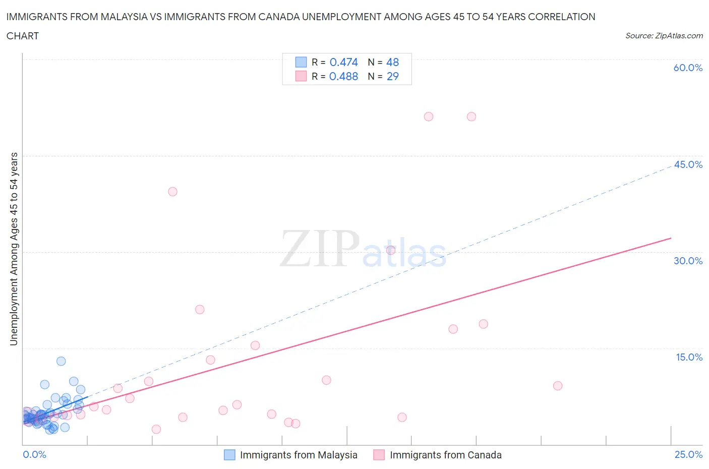Immigrants from Malaysia vs Immigrants from Canada Unemployment Among Ages 45 to 54 years