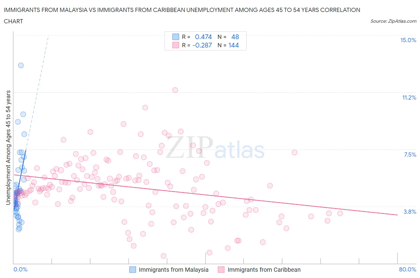 Immigrants from Malaysia vs Immigrants from Caribbean Unemployment Among Ages 45 to 54 years