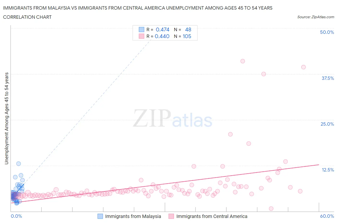 Immigrants from Malaysia vs Immigrants from Central America Unemployment Among Ages 45 to 54 years