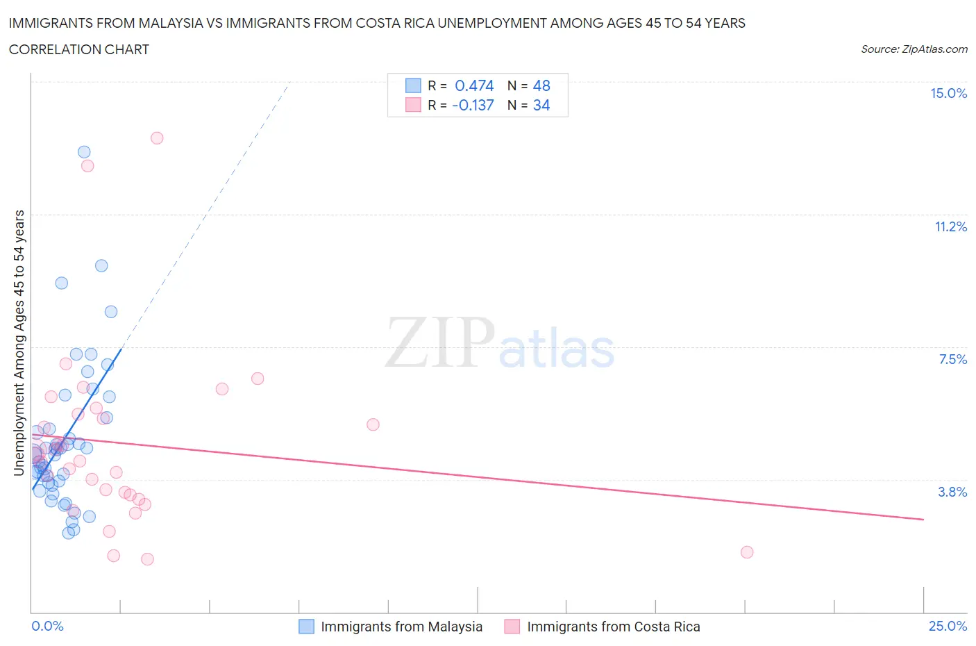 Immigrants from Malaysia vs Immigrants from Costa Rica Unemployment Among Ages 45 to 54 years