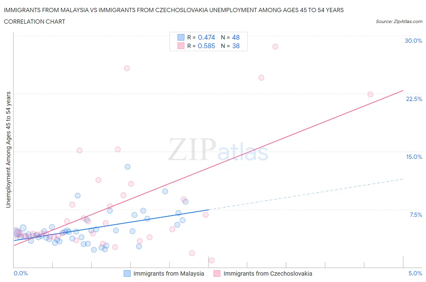 Immigrants from Malaysia vs Immigrants from Czechoslovakia Unemployment Among Ages 45 to 54 years