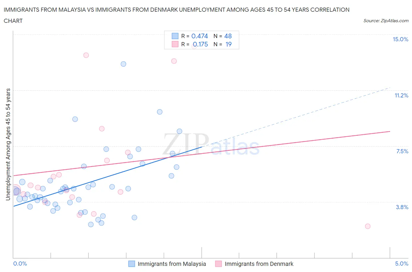 Immigrants from Malaysia vs Immigrants from Denmark Unemployment Among Ages 45 to 54 years